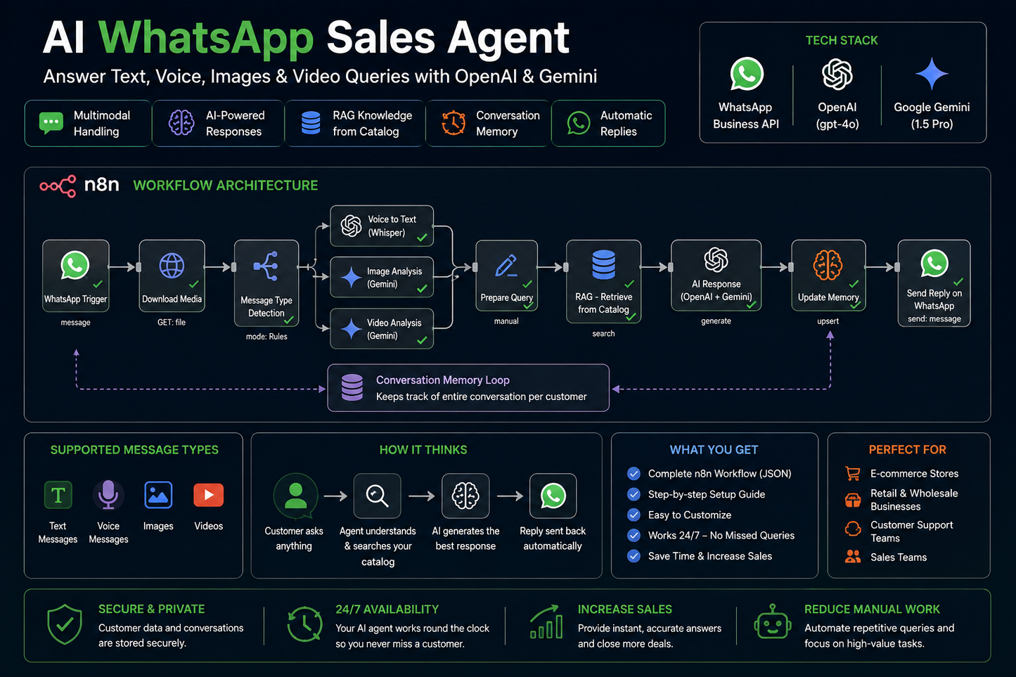 AI WhatsApp Sales Agent for Text, Voice, Images & Video