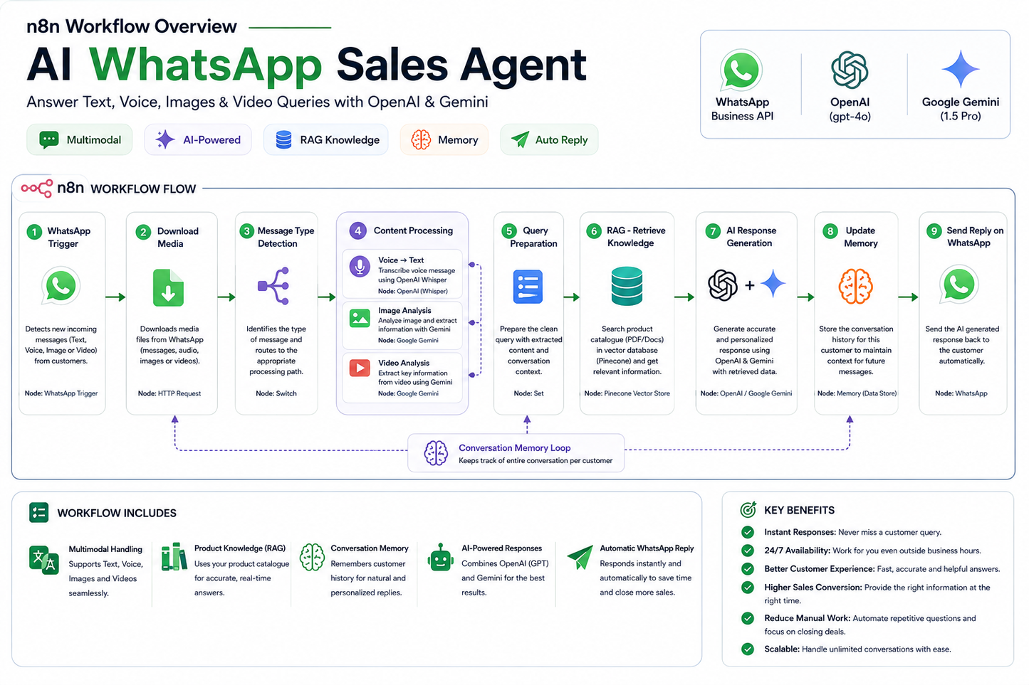 AI WhatsApp Sales Agent for Text, Voice, Images & Video