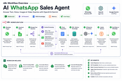 AI WhatsApp Sales Agent for Text, Voice, Images & Video