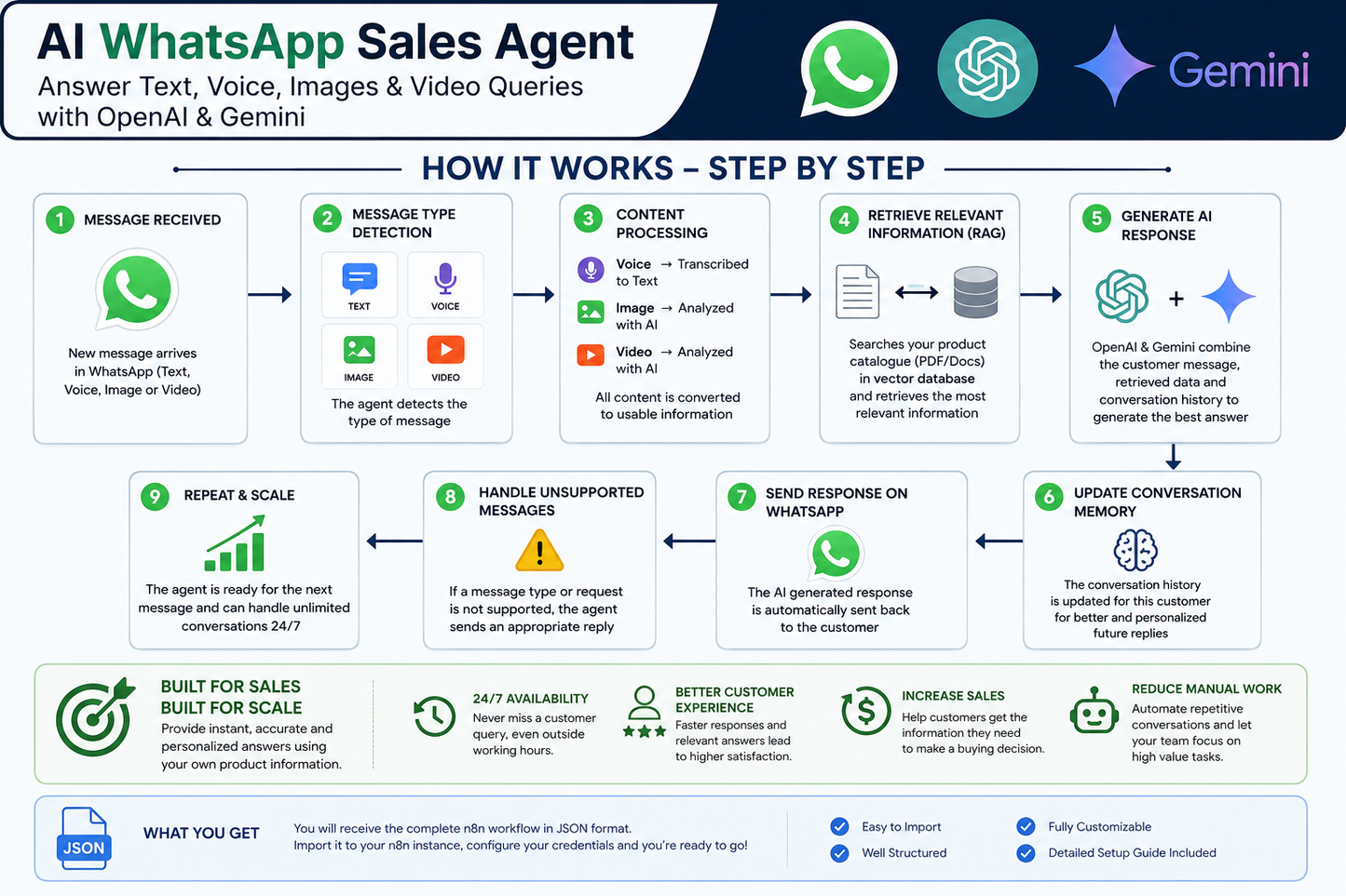 AI WhatsApp Sales Agent for Text, Voice, Images & Video